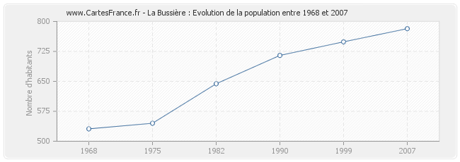 Population La Bussière